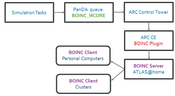 Figure 1. ATLAS@home architecture and workﬂow