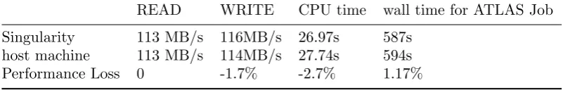 Table 1. Local performance test between host machine and Singularity