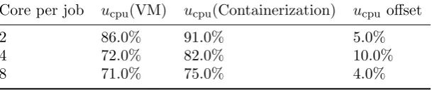Table 2. ATLAS job CPU eﬃciency: VM vs. Containerization