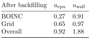 Table 4. CPU Utilization of TRIUMF site before and after backﬁlling