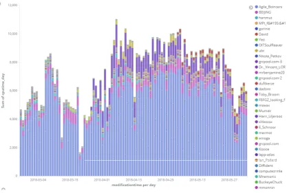 Table 5. CPU Utilization of BEIJING site during a busy and an idle week