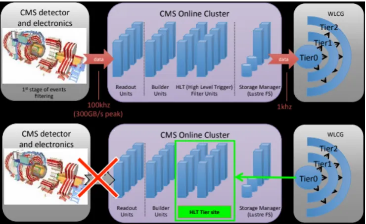 Fig. 1. During normal data taking the CMS online cluster builds and selects events for processing by CMS grid sites (top)
