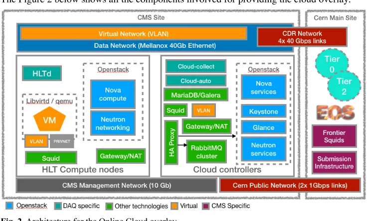 Fig. 2. Architecture for the Online Cloud overlay