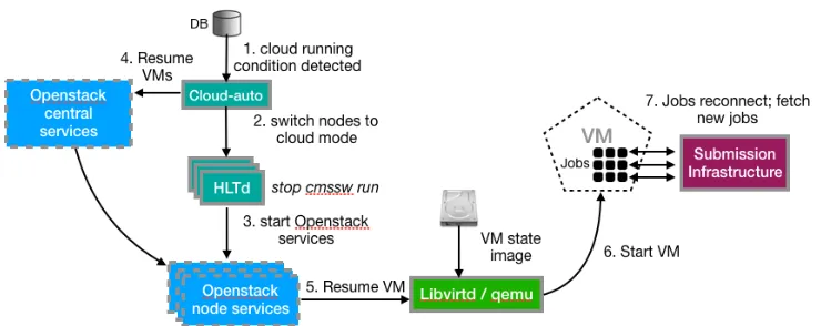 Fig. 3. Interaction of the architecture components while resuming virtual machines for Cloud use