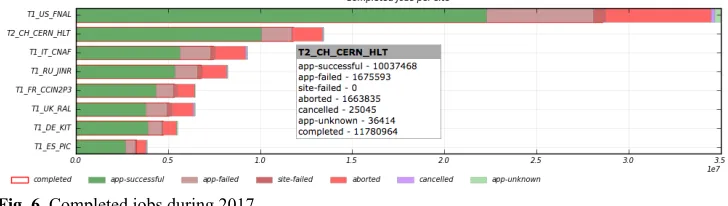 Fig. 6. Completed jobs during 2017.