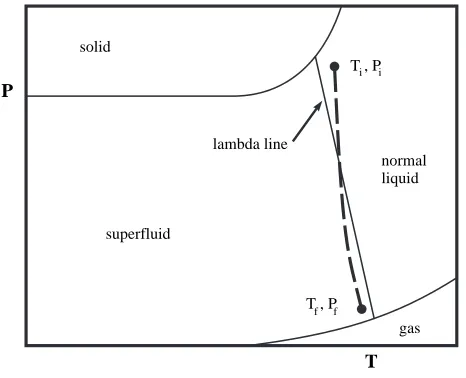 Fig. 1. Schematic of expansion trajectory through the tion from a starting temperature and pressure (4He superﬂuid transi-Ti, Pi) to ﬁnal values (Tf, Pf).