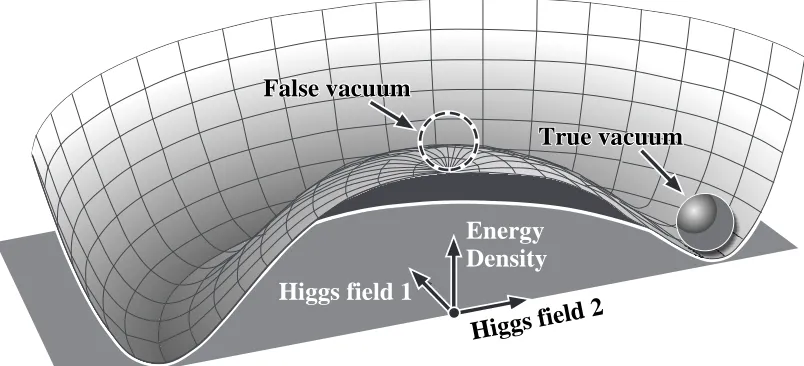 Fig. 2. Potential contribution to the free energy for the cosmological phasetransition, after Guth and Steinhardt22