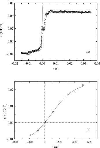 Fig. 6. Distance versus time t for a typical quench: (a) during the completeexpansion; (b) enlargement of region near ǫ = 0.The reciprocal of thegradient at the transition gives the value of the ‘quench time’ parameter, τq.