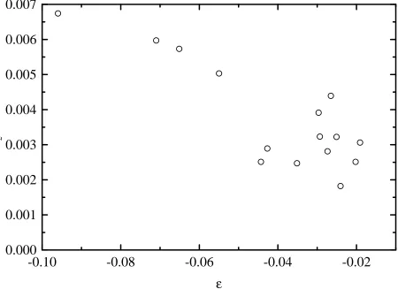 Fig. 10. Measured values of the parameter χ2/B as a function of distance ǫfrom the λ-transition.