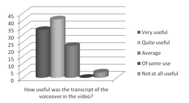 Figure 7. Students’ views on the written transcript of the audio voiceover (second cohort)