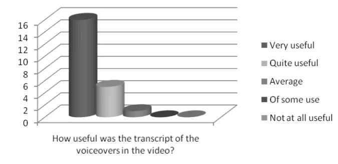 Figure 2. How easy do you find it to learn using the following forms of delivery for this module?  