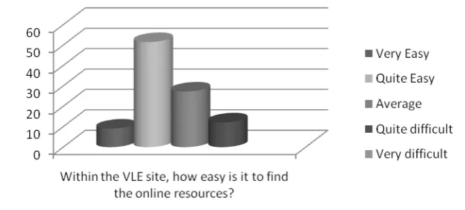 Figure 4. Students’ opinions on ease of locating the resources online 