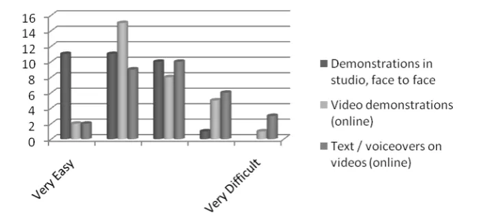 Figure 5. Students’ preferences towards the video content available to them (second cohort of students) 