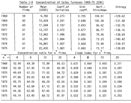 Table I-9 Concentration of Sales Turnover 1968-75 (EAU) 