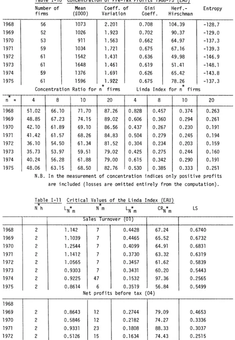 Table 1-10 Concentration of Pre-Tax Profits 1968-75 (EAU} Number of Mean Coeff. of Gi ni 