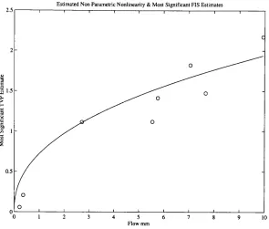 Figure 4.6 The most significant estimates of b0(k� ) , shown as circles versus flow 