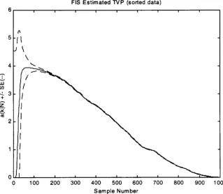 Figure 2.2 FIS estimate a{° | N ) with standard errors shown as a dashed lines.