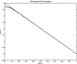 Figure 2.3 FIS estimate a(° | N ) versus y{k - 1) with standard errors (red line). 