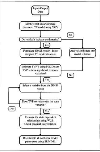 Figure 2.4 A summary of the complete DBM modelling procedure