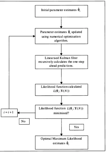 Figure 2.5 Summary of maximum likelihood estimation procedure