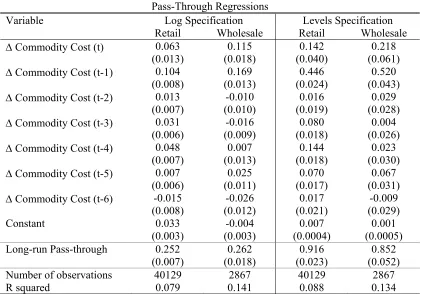 TABLE 2 IV Regression of Retail on Wholesale Prices 