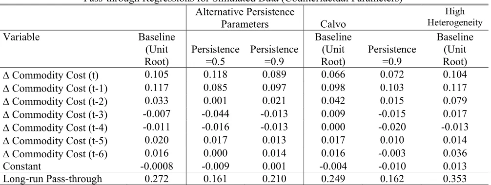 TABLE 10 Menu Cost Estimates (Counterfactual Parameters) 