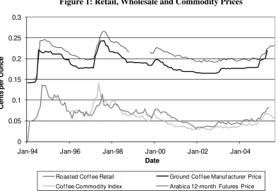 Figure 2: A Typical Wholesale Price Series 