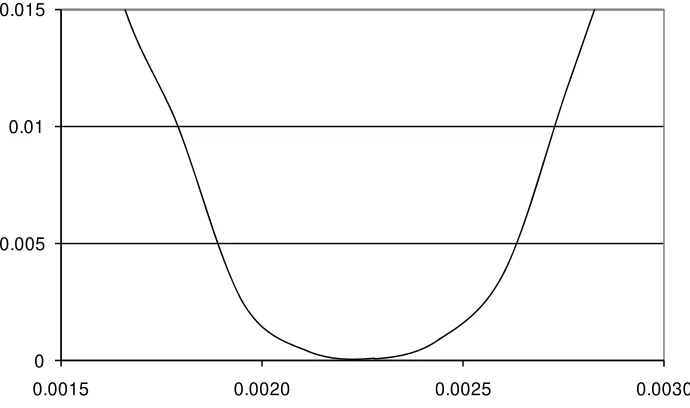Figure 3: Price Change Frequency vs. Commodity Cost Volatility 