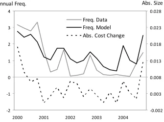 Figure 7: Annual Predicted vs. Observed Frequency of Price Change  