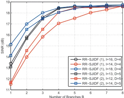 Fig. 5.For Review OnlyJ= 100 snapshots. (1)SINR performance vs the rank D with M = 80, α = 0.9998, K N = 10 and J = 8 antenna setting, (2) N = 8 and = 10 antenna setting.