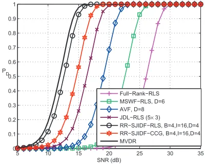 Fig. 9.For Review OnlySINR performance against Doppler frequency (FD) with M = 80,α = 0.9998, K = 100 snapshots.