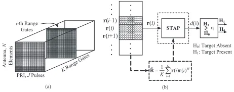 Fig. 1.(a) The Radar CPI datacube. (b) The STAP schematic.