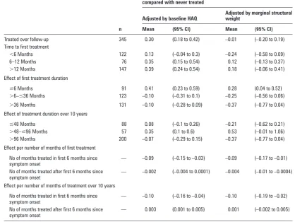 Table 4 Health Assessment Questionnaire (HAQ) at baseline, 10 years and difference over 10 years, by time to, and time receiving, treatment