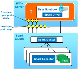 Figure 1: Interaction between SWAN server and Spark Cluster 