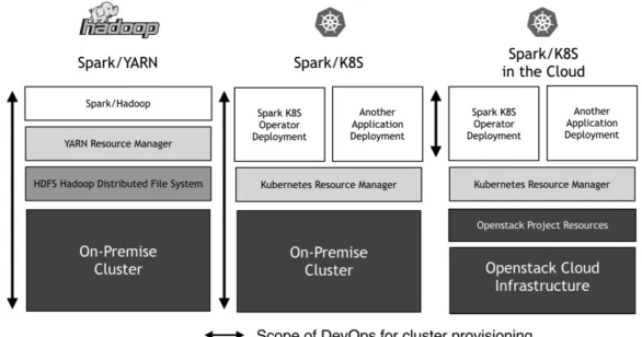 Figure 7: Top level comparison of Spark deployments 
