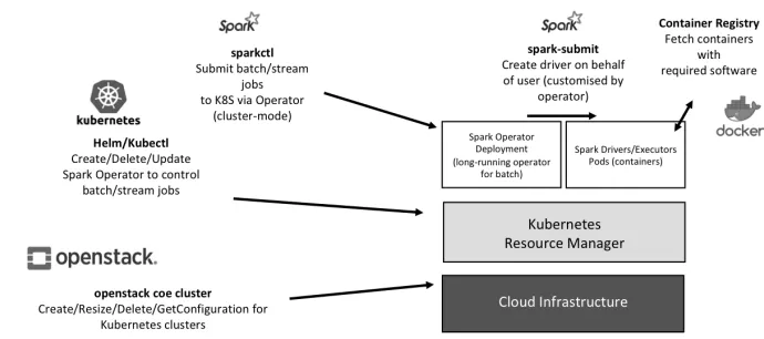 Figure 8: Client tools to manage Spark Kubernetes cluster 