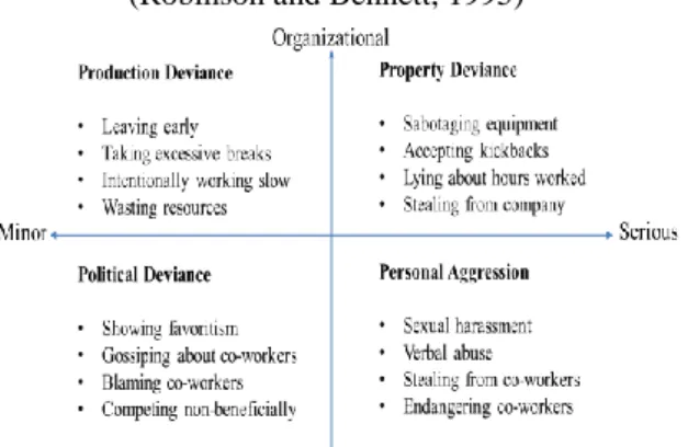 Figure 1: Typology of Employee Deviance  (Robinson and Bennett, 1995) 