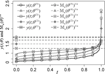Figure 1. Plots of (
