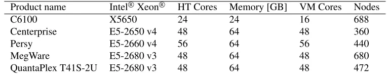 Table 1. The hardware at P1 currently available for use with Sim@P1. The C6100 nodes are theATLAS oSim@P1 mode