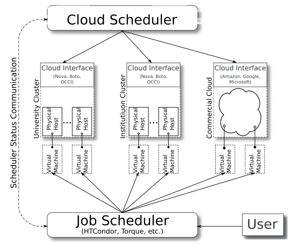 Figure 2. Cloudscheduler monitors the status of a batch system, such as HTCondor. When jobs aresubmitted resources are requested on a cloud interface to execute the workload