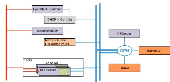Figure 3. The data network which the virtual machines instances use to communicate with the ATLASdistributed computing services is in blue