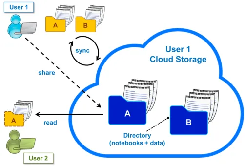 Figure 1. Synchronization and sharing features of CERNBox.
