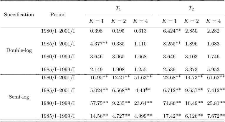 Table 2: Linearity Tests for the Japanese Money Demand Function
