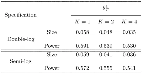 Table A-2: Empirical Size and Power of the Nonlinear Cointegration Test