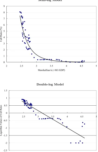 Figure 2: Semi-log Model and Double-log Model (1985/I-2001/I)