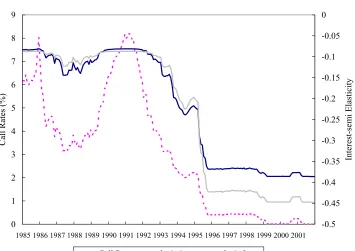 Figure 3. Level of Nominal Interest Rates