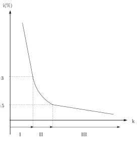 Figure 5. The Shape of the Japanese Money Demand Function