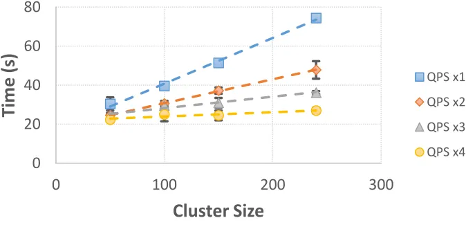 Figure 1 shows the time needed to scale the pause container up to five replicas per node 