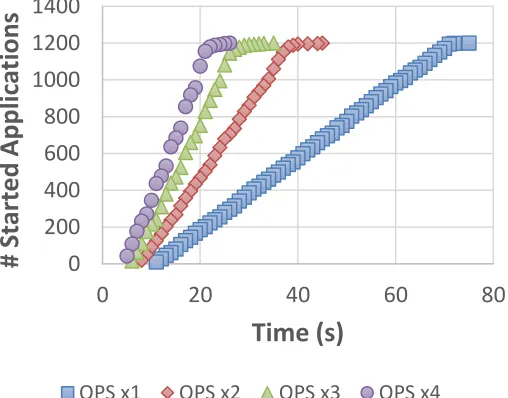 Figure 1 shows the time needed to scale the pause container up to five replicas per node 