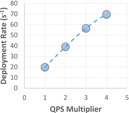 Fig. 3.  Sustained rate of the pause container deployment for different values of the QPS parameter set